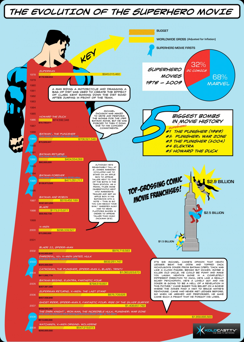 Illustration for article titled The History of the Superhero Movie, 1978-2009